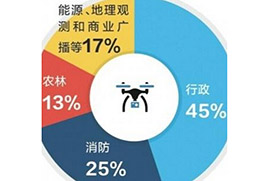 行业数据：无人机飞手月入两万不在话下